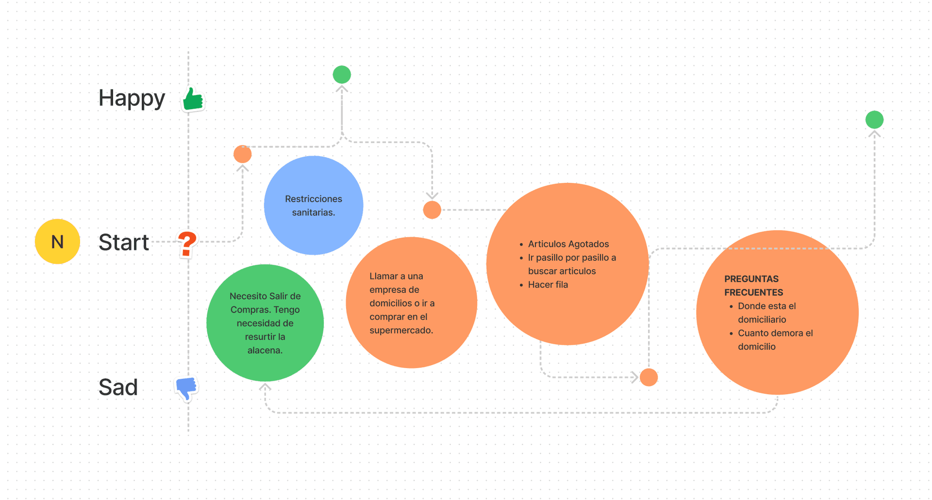Mapa del recorrido emocional del usuario en la experiencia de compra antes de Mi Plaza